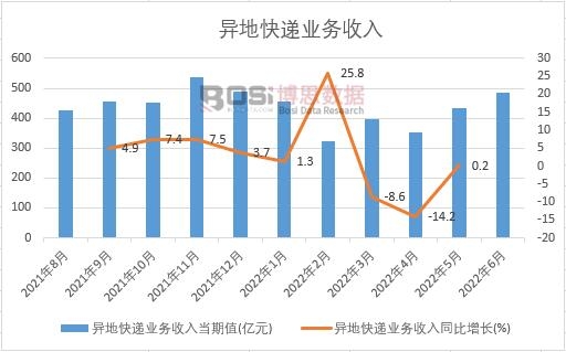 bst365正版下载手机app2022-2028年中国异地快递市场分析与投资前景研究报告(图1)